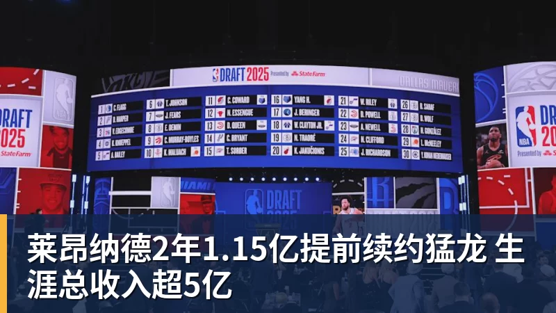 莱昂纳德2年1.15亿提前续约猛龙 生涯总收入超5亿